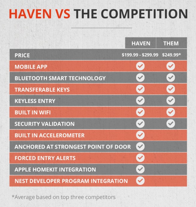 haven-smart-lock-vs-competition