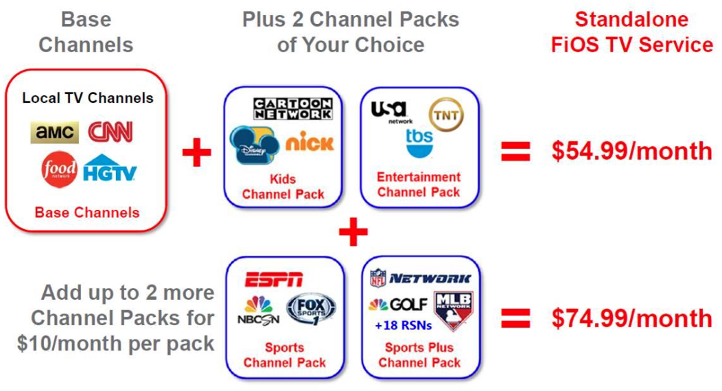 Verizon Fios Add Packages