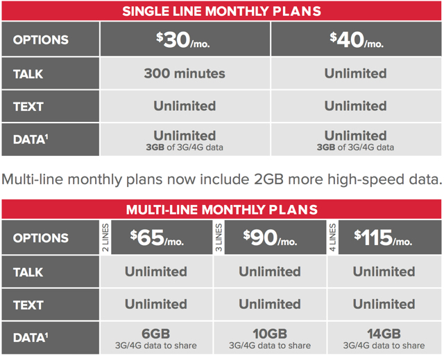 Data Done Right Virgin Mobile offers single line plans with unlimited