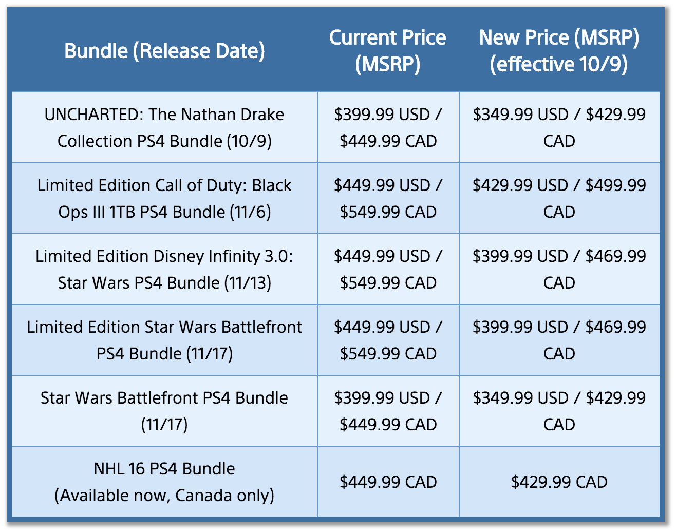 sony-announces-official-playstation-4-price-drop-bundles-now-start-at