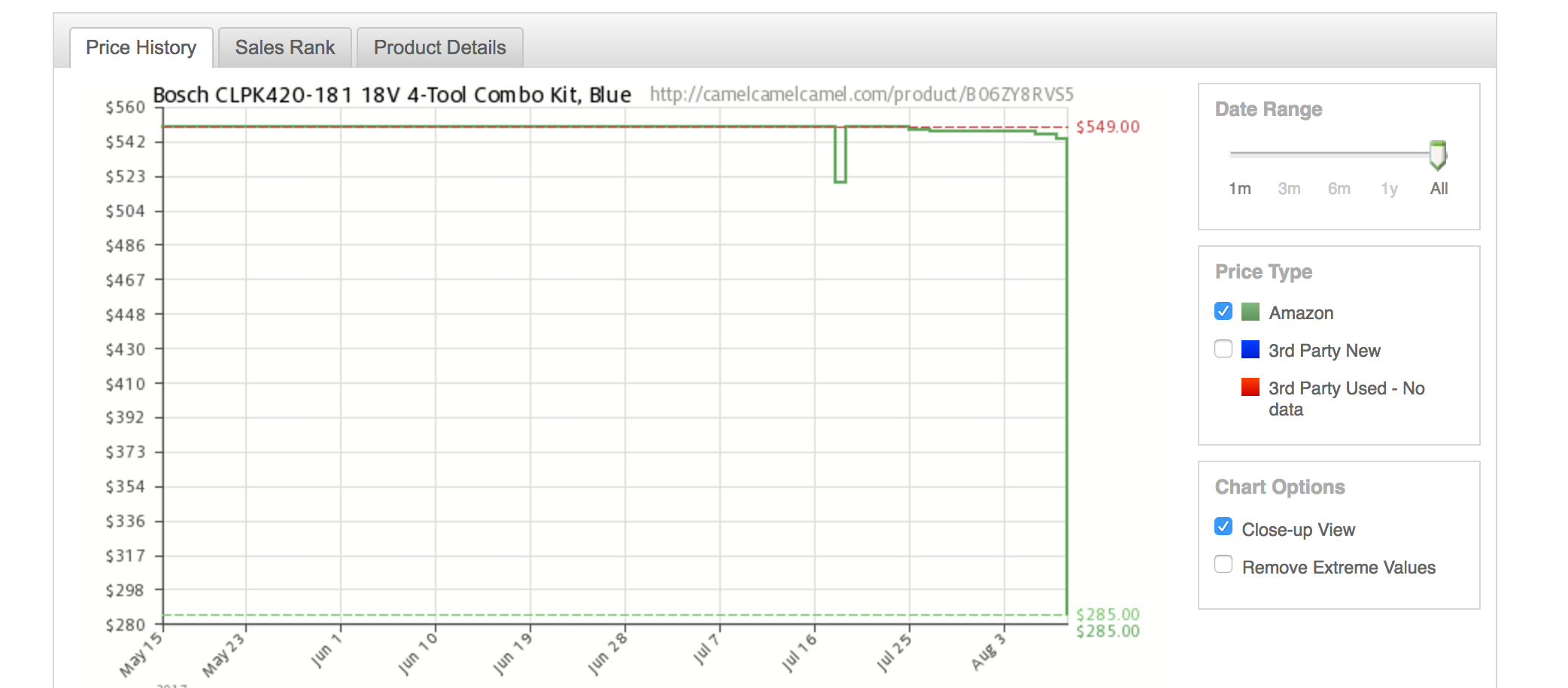 Amazon has the Bosch 18V 4Tool Combo Kit for just 285 today (Reg. 500+)