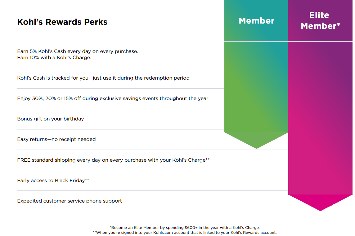 all new kohl's rewards perks