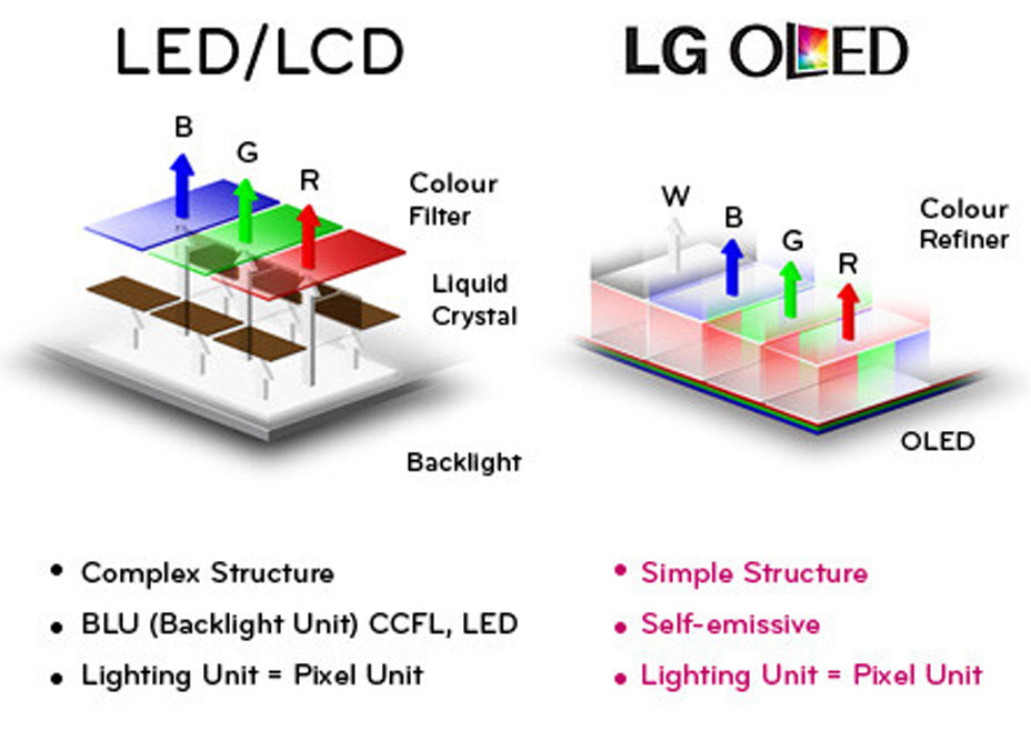 OLED vs LED vs QLED vs microLED explained 9to5Toys