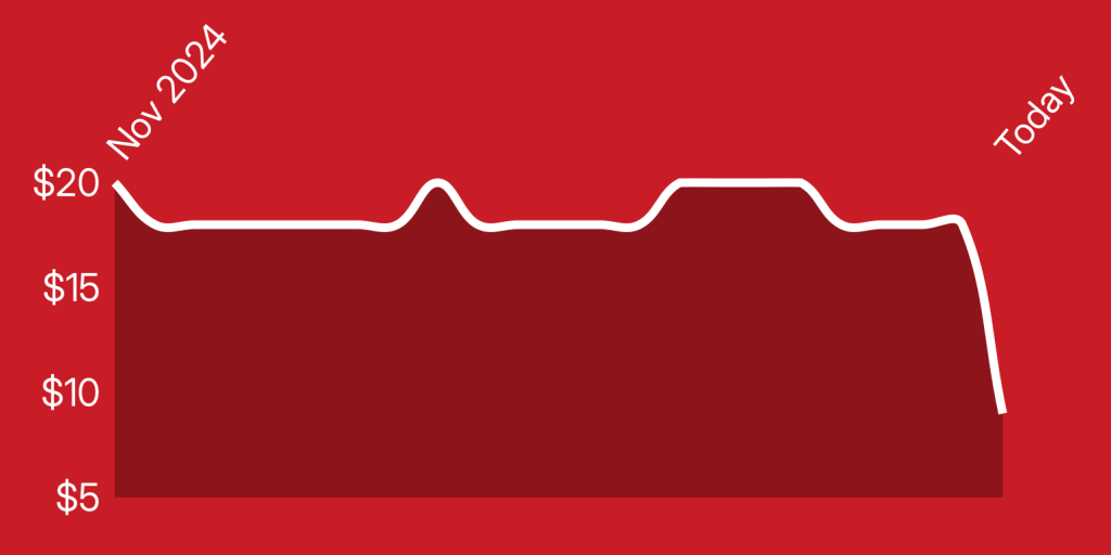 Image showing price graph for INIU power bank.