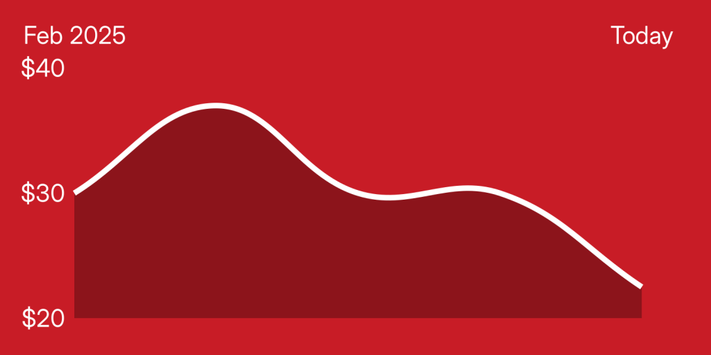 A red and white line graph