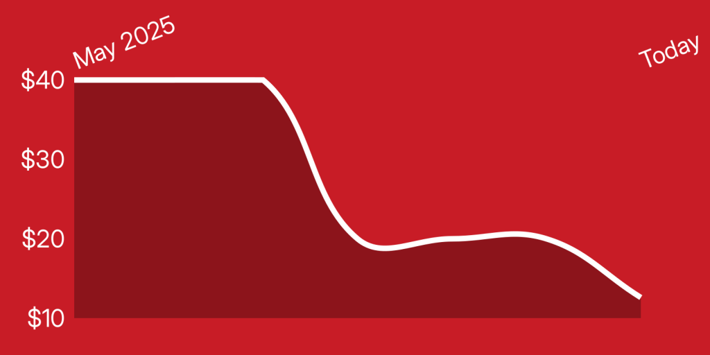A red and white line graph