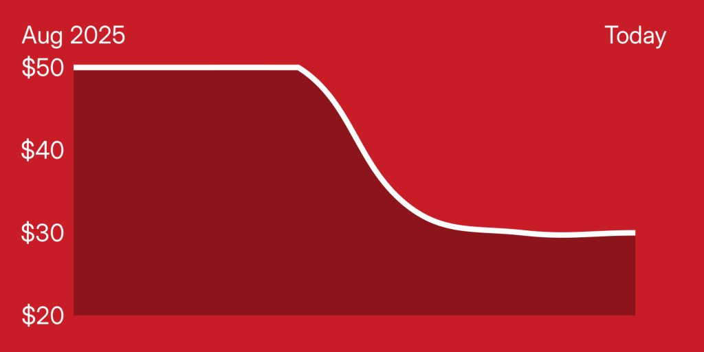 A red and white line graph