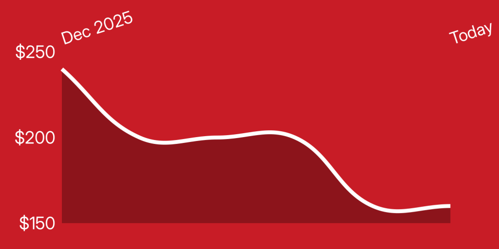 A red graph with white lines