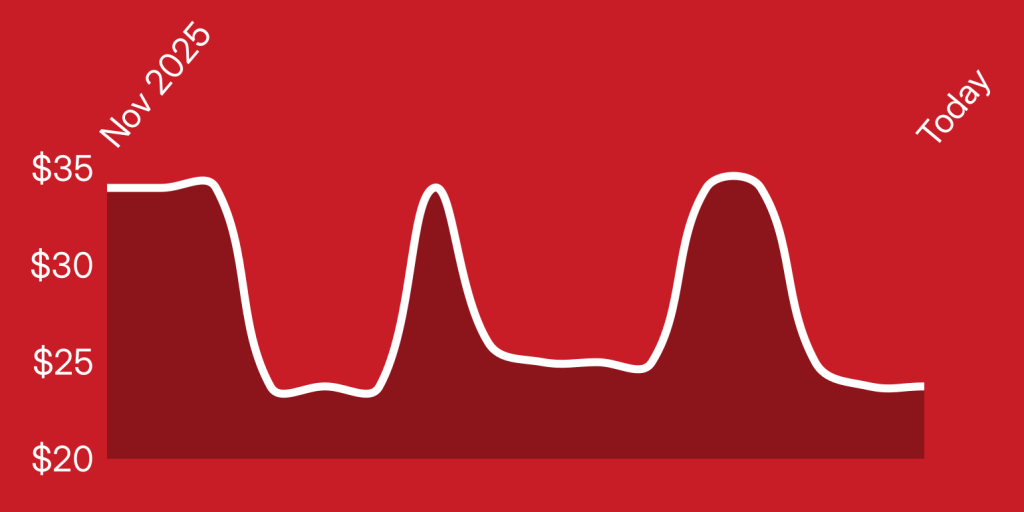 A red and white line graph