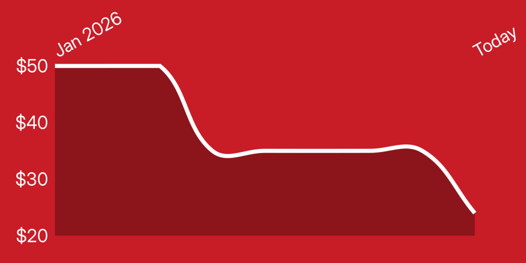 A red and white line graph