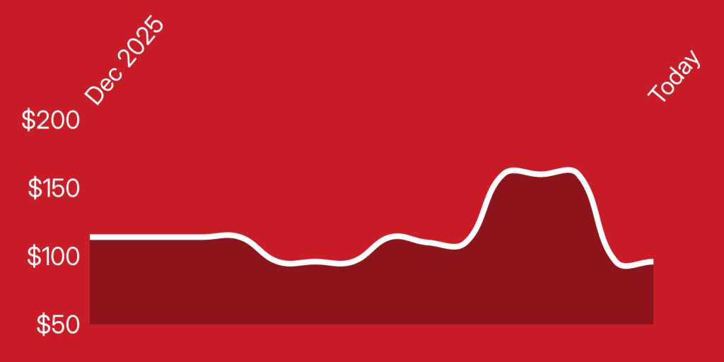 A red background with a line going up