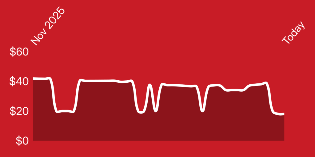 A line of blood pressure