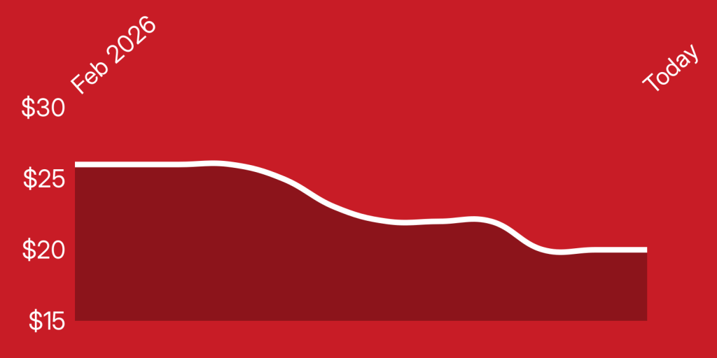 A red and white line graph
