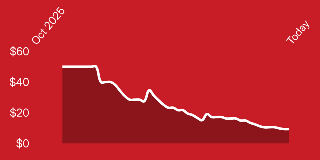 A red graph with a line drawn on it