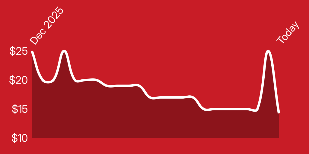 A line drawing of a graph