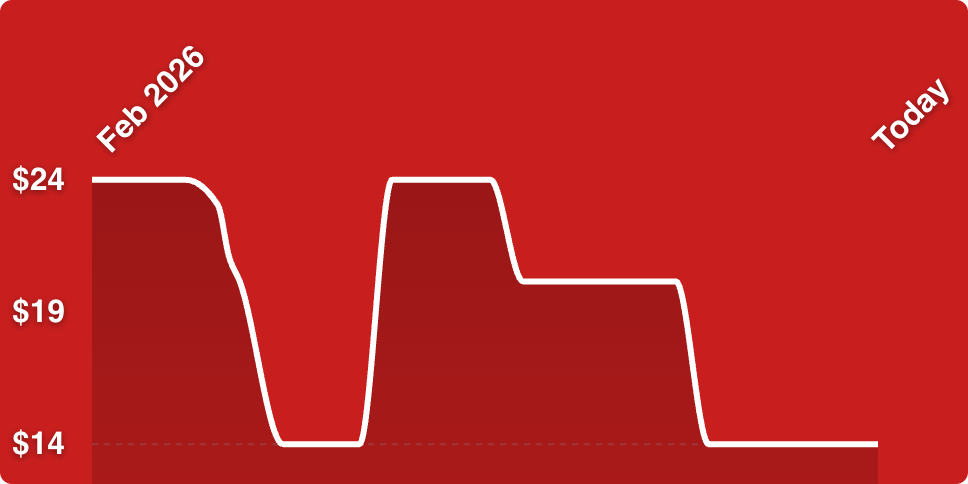 A red line graph with white lines