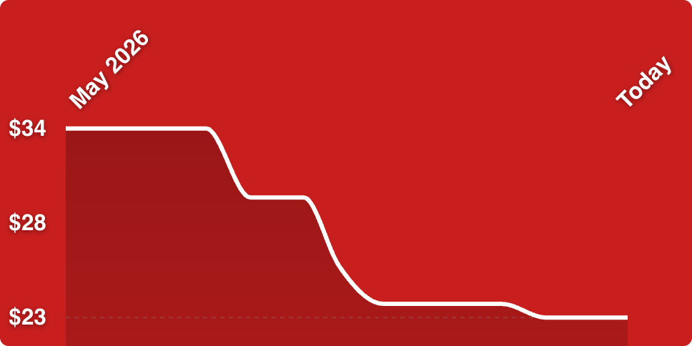 A red graph with a line drawn on it