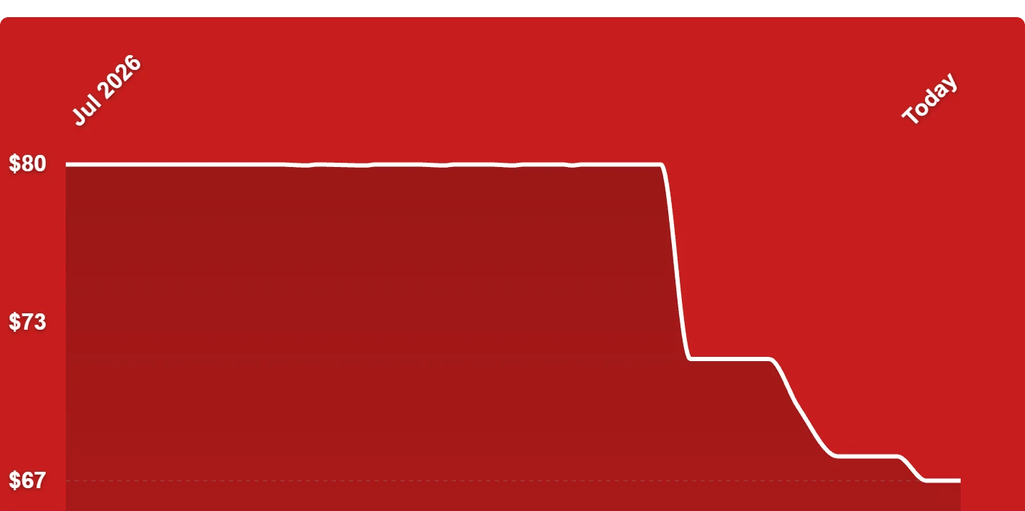 A screen shot of a graph
